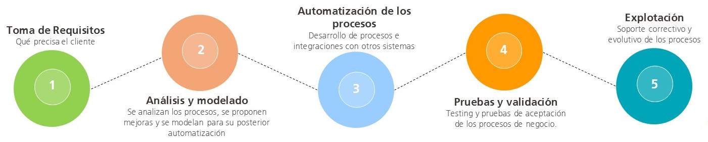BPM Procesos de negocio BPM Procesos de negocio
