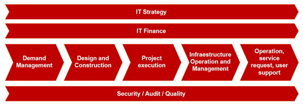 Procesos ITSM Procesos ITSM