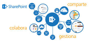 Sharepoint colaboración Sharepoint colaboración